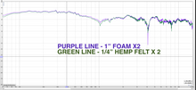Load image into Gallery viewer, Acoustic Testing: SPL 1&quot;  open cell &quot;studio&quot; foam x2 vs 1/4&quot; hemp felt x2
