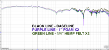 Load image into Gallery viewer, Acoustic Testing: SPL 1&quot;  open cell &quot;studio&quot; foam x2 vs 1/4&quot; hemp felt x2, against baseline
