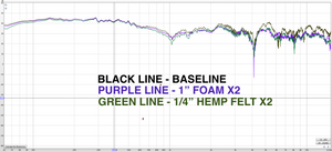 Acoustic Testing: SPL 1"  open cell "studio" foam x2 vs 1/4" hemp felt x2, against baseline
