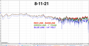 Acoustic Testing: SPL 1"  open cell "studio" foam vs 1/4" hemp felt, against baseline