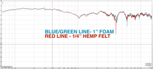 Load image into Gallery viewer, Acoustic Testing: SPL 1&quot;  open cell &quot;studio&quot; foam vs 1/4&quot; hemp felt 
