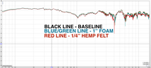 Load image into Gallery viewer, Acoustic Testing: SPL 1&quot;  open cell &quot;studio&quot; foam vs 1/4&quot; hemp felt, against baseline
