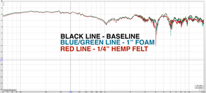 Acoustic Testing: SPL 1"  open cell "studio" foam vs 1/4" hemp felt, against baseline