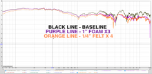 Load image into Gallery viewer, Acoustic Testing: SPL 1&quot;  open cell &quot;studio&quot; foam x3 vs 1/4&quot; hemp felt x4, against baseline
